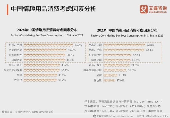 行业消费者洞察分析：消费者价值观念开放冰球突破正规网站2024年中国情趣用品(图1)