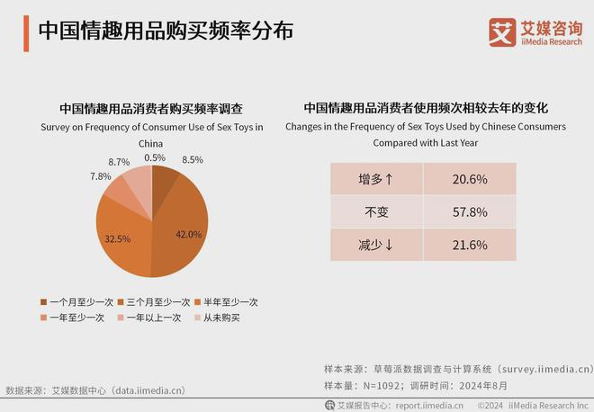 行业消费者洞察分析：消费者价值观念开放冰球突破正规网站2024年中国情趣用品(图3)